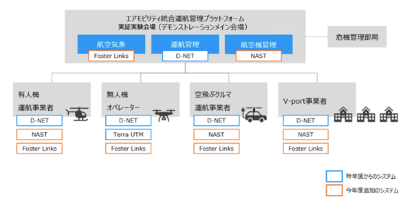 図2：実証システム構成図