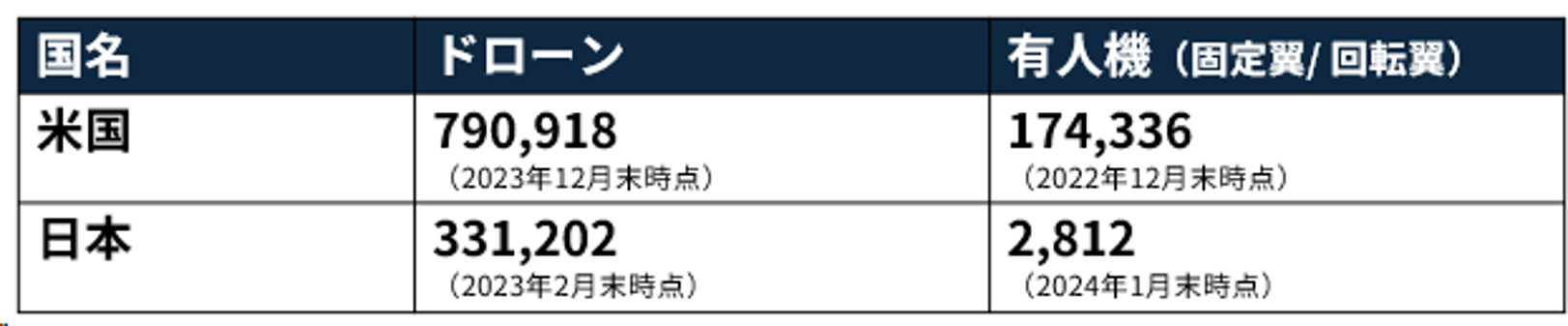 図1：米国と日本におけるドローンと有人機の登録機体数