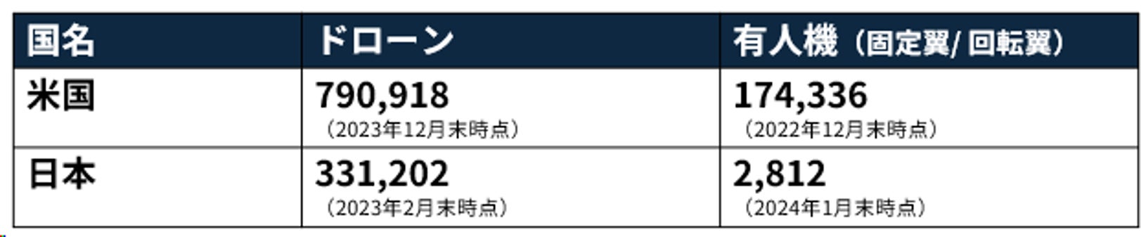 図1：米国と日本におけるドローンと有人機の登録機体数