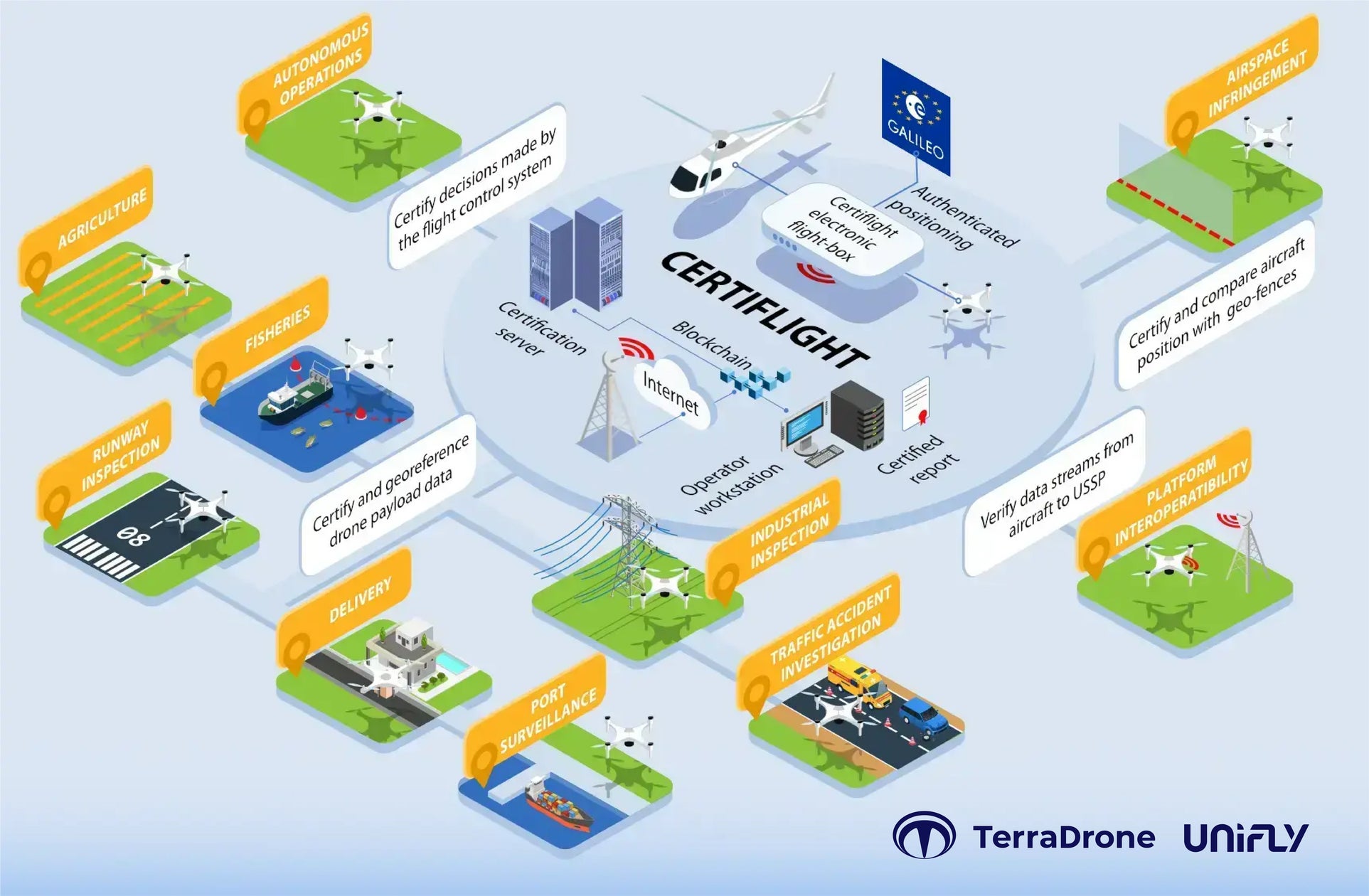 テラドローン子会社Unifly、『Certiflight』プロジェクトの一環として行われたドローンを活用した港湾監視に関する実証実験を完了 | Terra Drone株式会社のプレスリリース
