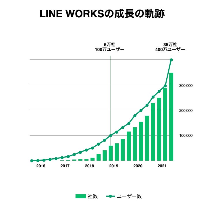 ワークスモバイルジャパン、「LINE WORKS」の最新実績数値を発表