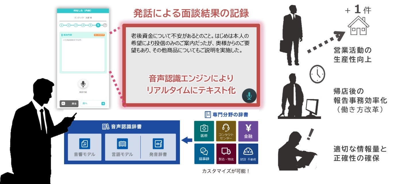 【音声認識スマートフォンアプリの利用イメージ】