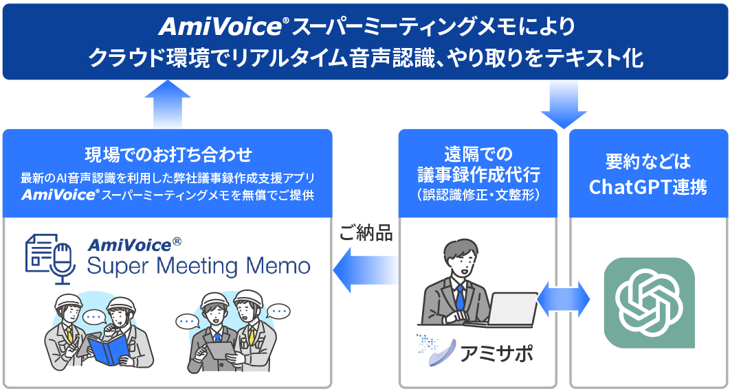 「AmiVoice スーパースクライバー」サービス概要