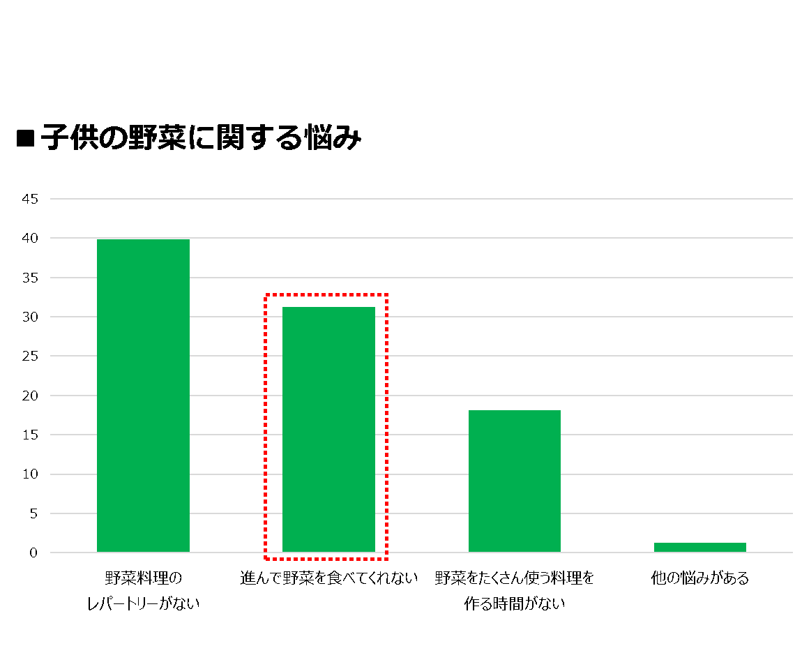 子どもの野菜に関する悩み　※1当社調べ,インターネット調査「麻婆春雨に関する調査」,2021年4月（n=3001）
