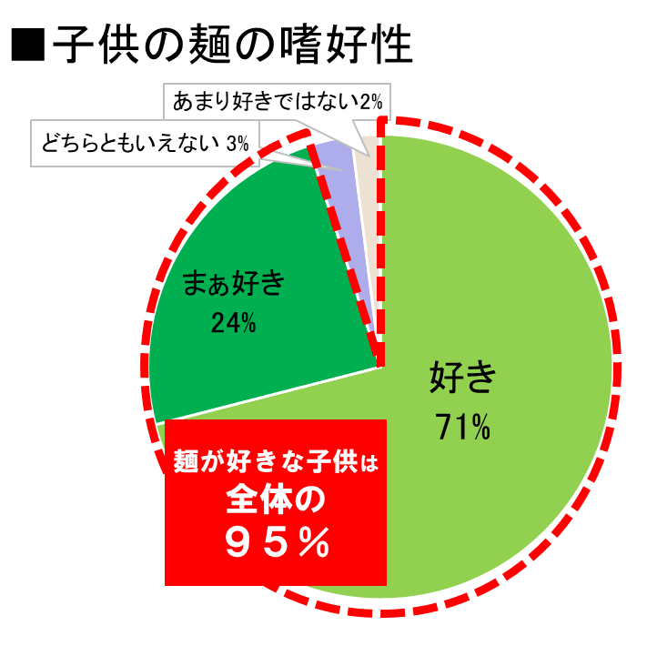 子供の麺の嗜好性　※2当社調べ,インターネット調査「子供の麺嗜好と麻婆春雨・焼きビーフン食実態」,2019年6月(n=310)