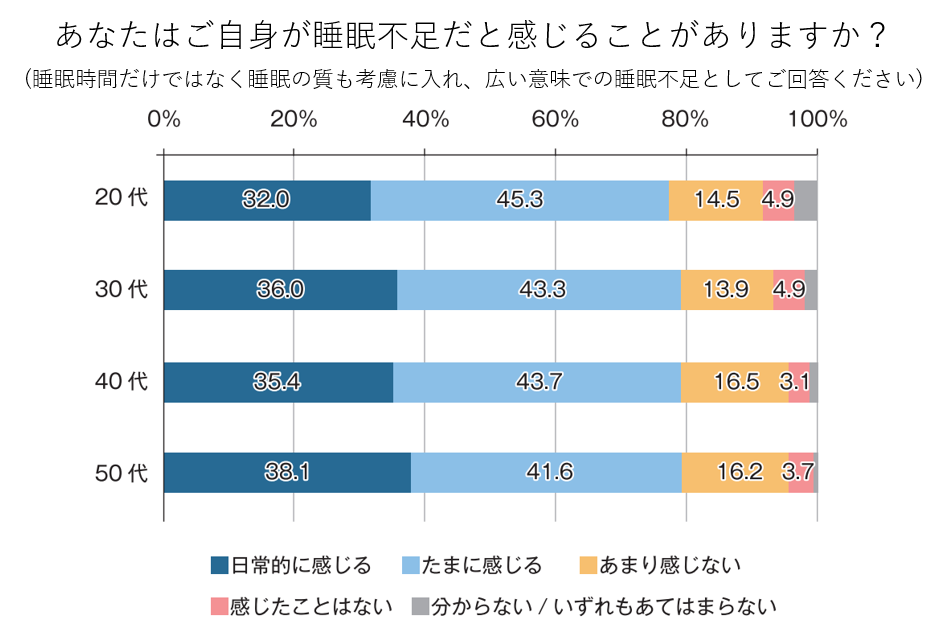 ※2,3丸善製薬調査データ,インターネット調査「睡眠不足と肌トラブル」,2021年12月, 20代から50代の働く女性(n=5,335)