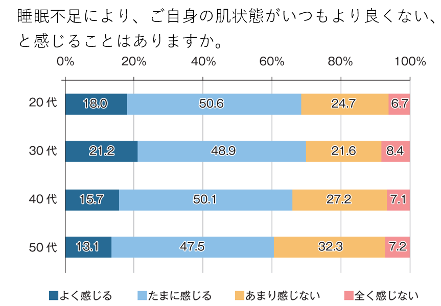 ※2,3丸善製薬調査データ,インターネット調査「睡眠不足と肌トラブル」,2021年12月, 20代から50代の働く女性(n=5,335)