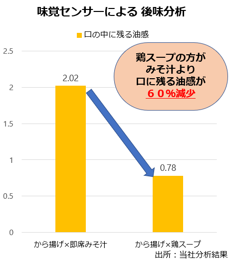 ※3 出所：味覚センサーによる後味分析(当社分析結果)