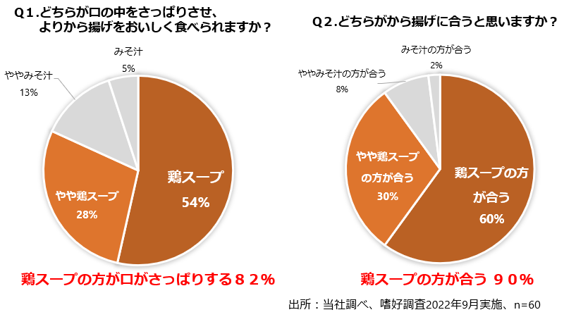 ※2 出所：当社調べ、社外嗜好調査2022年9月実施、n=60