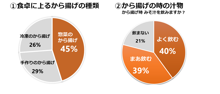 ※1出所：当社調べ、社外嗜好調査2022年9月実施、n=60