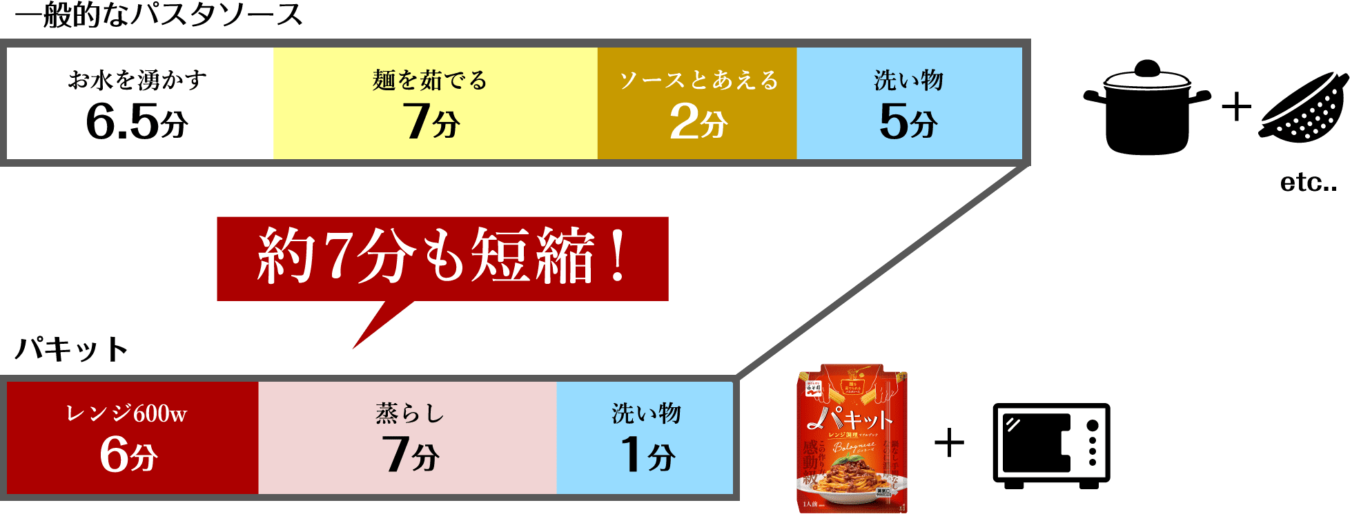 調理時間の比較(当社調べ)
