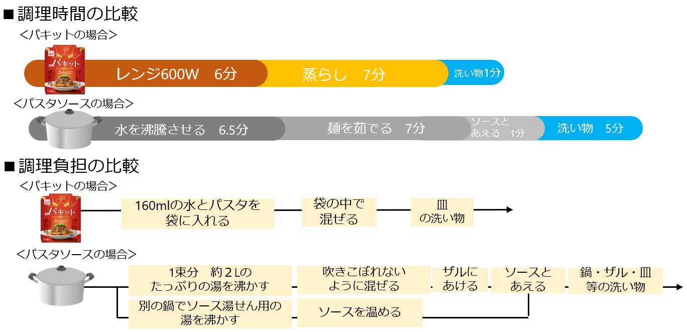 調理時間、調理負担の比較(※「パキット　ボロネーゼ」使用時)