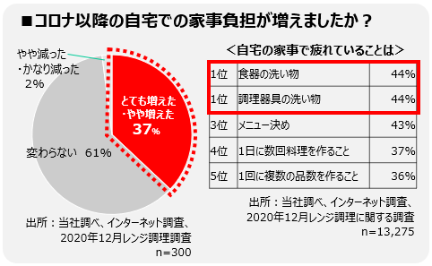 レンジ調理に関する調査結果(2020年12月実施)