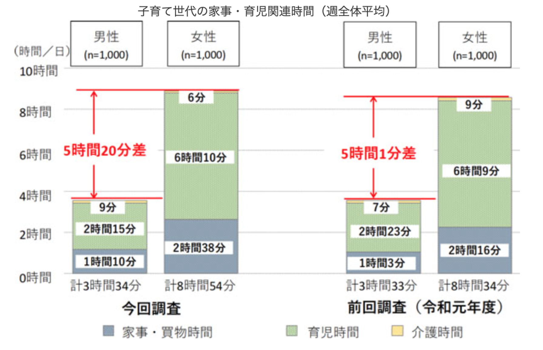「令和3年度男性の家事・育児参画状況実態調査」