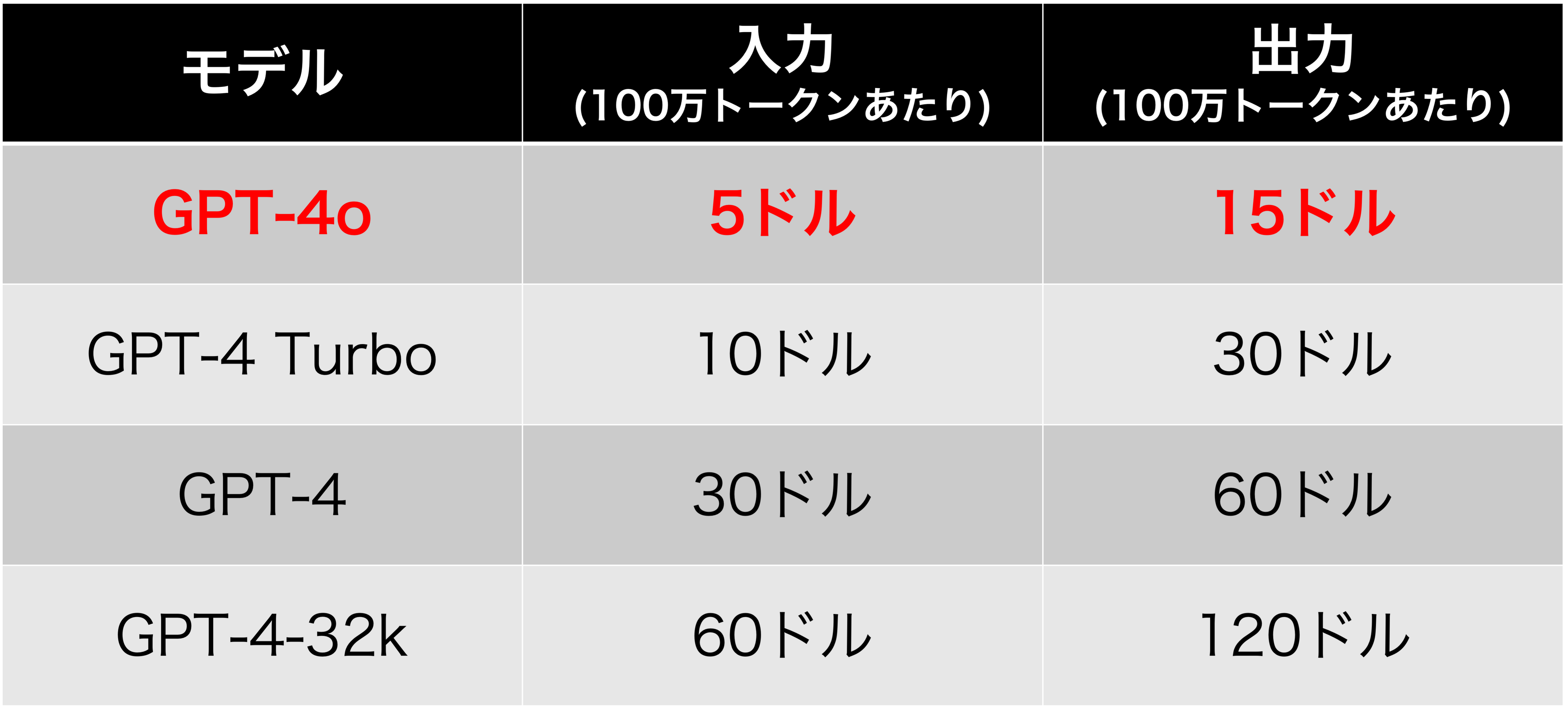 ChatGPT各モデルの料金比較