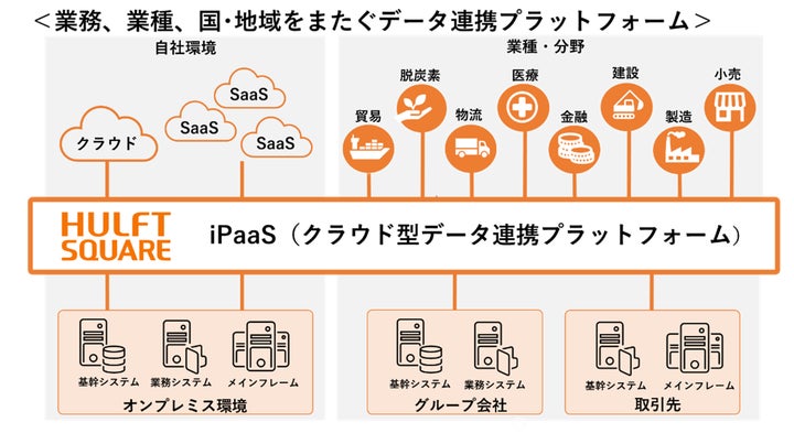 セゾン情報システムズ「HULFT Square」とアット東京「ATBeX セゾン情報システムズ「HULFT Square」とアット東京「ATBeX