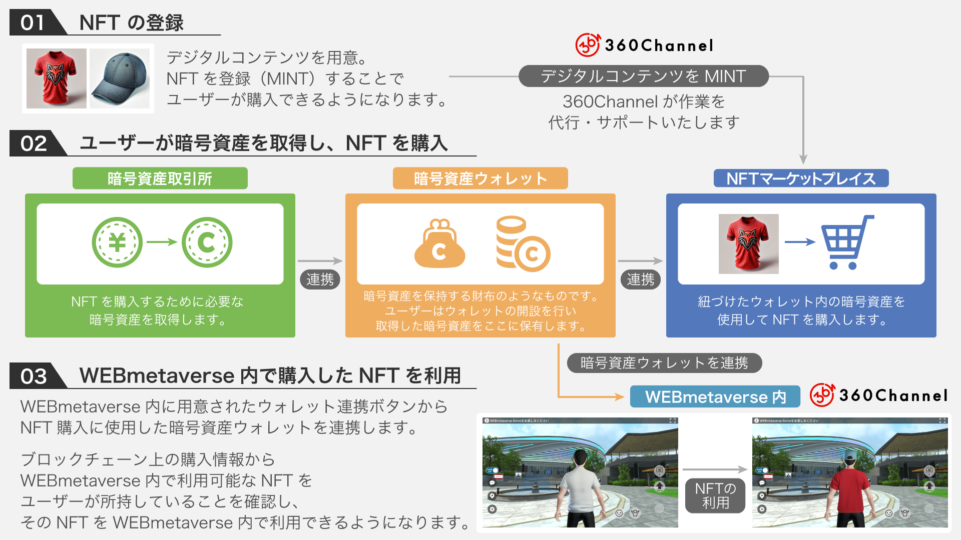 360ChannelのWEBmetaverse、Web3対応で新次元へ！複数の暗号資産