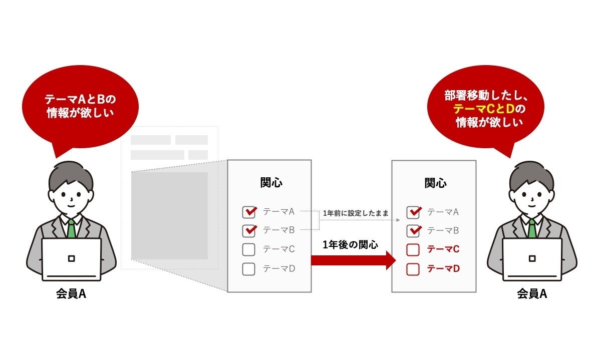 （図2）読者は会員情報を常に最新に保ってくれるわけではない