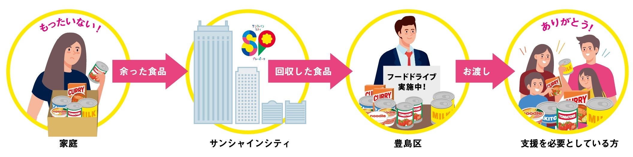 豊島区×サンシャインシティ フードドライブ