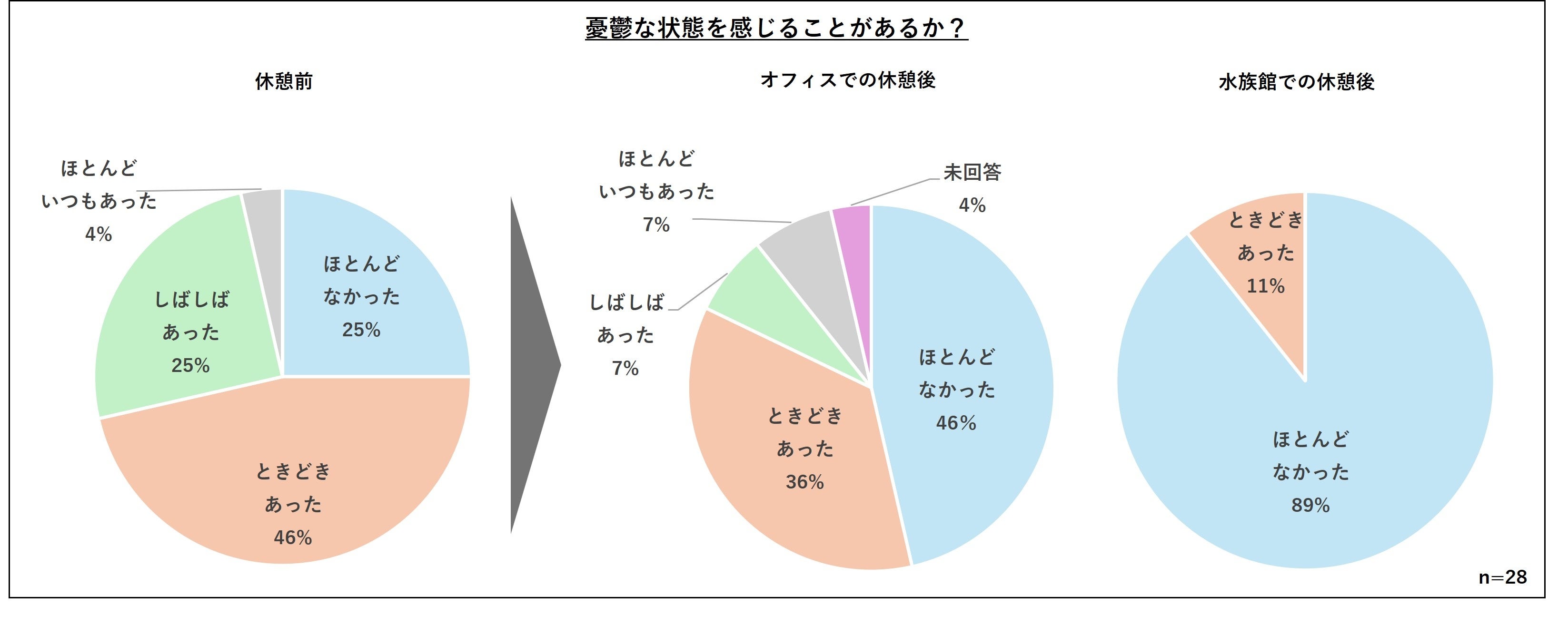 WEBアンケートによるストレスチェックより