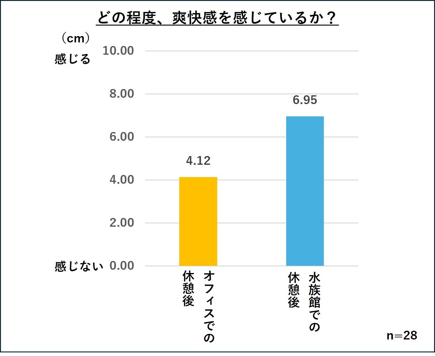 VASを用いた心理測定・体調自己評価より