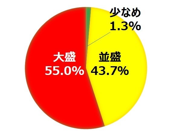 丼メニュー（全体）で注文されるシャリの量