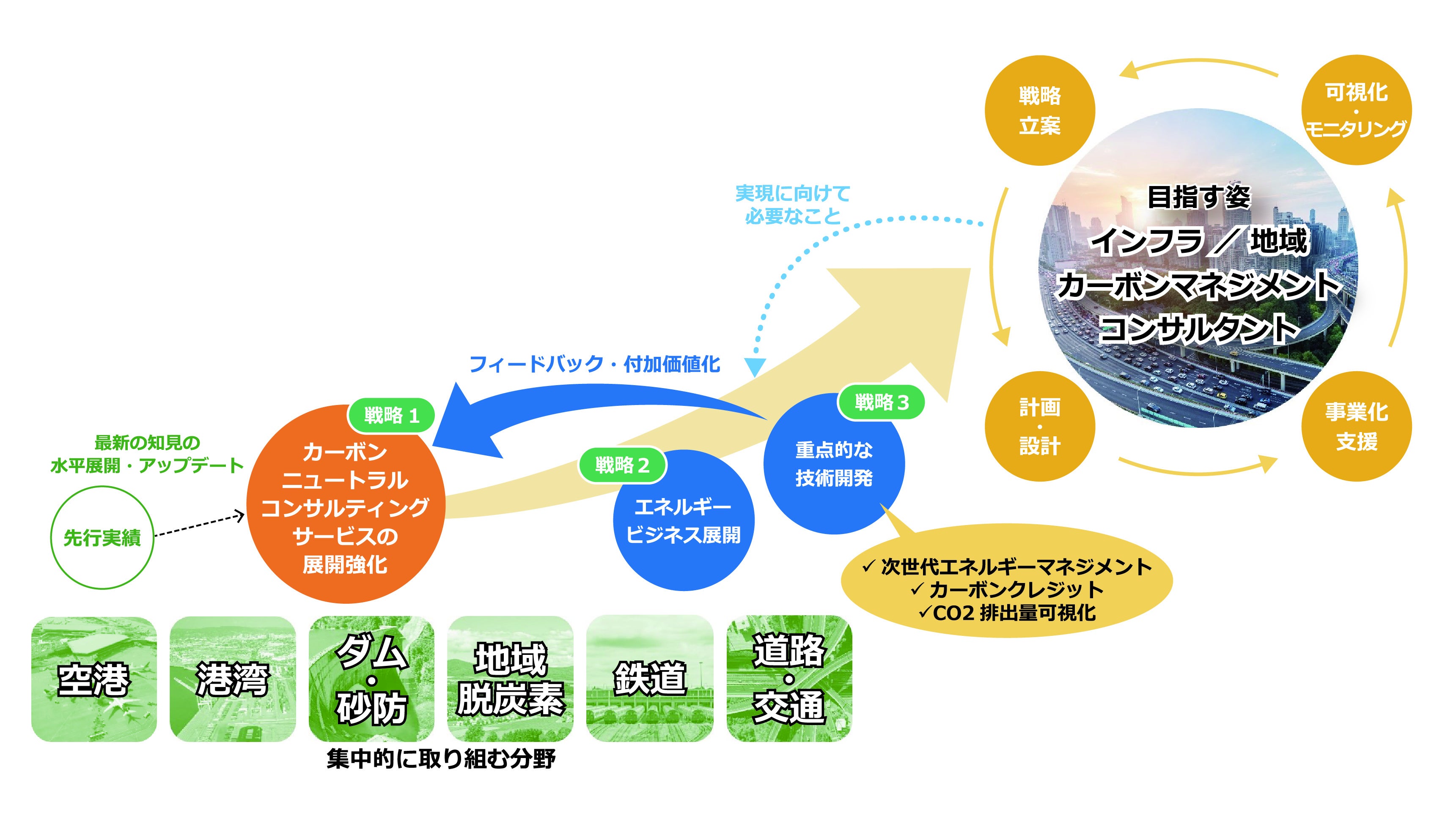 カーボンニュートラル戦略の全体像