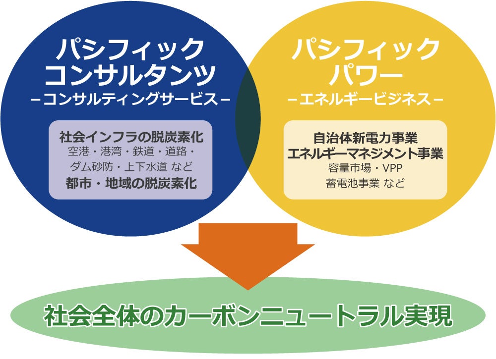 パシフィックコンサルタンツグループの提供するカーボンニュートラルマネジメントサービス