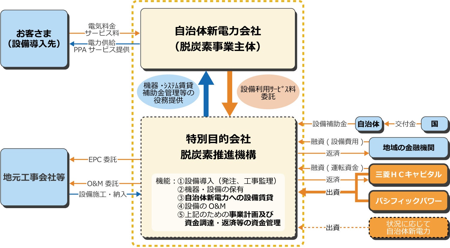脱炭素推進機構の事業スキーム