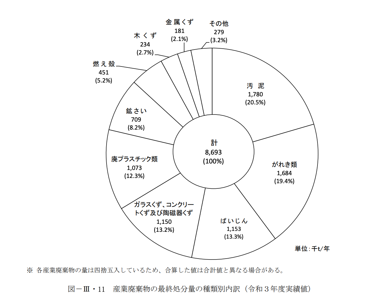 全体の4番目に高い比率13.2％