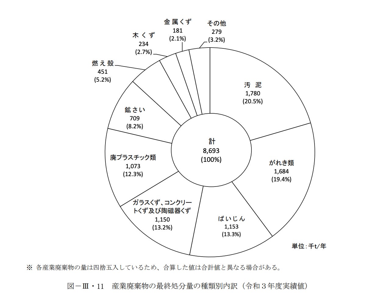 全体の4番目に高い比率13.2%