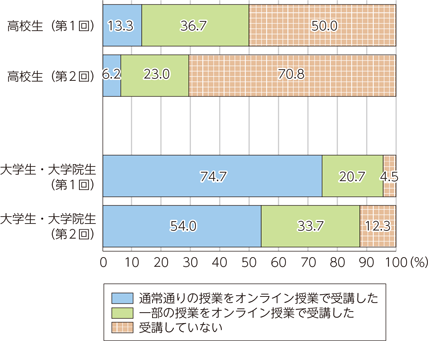 【出典】内閣府（2020）「第2回新型コロナウイルス感染症の影響下における生活意識・行動の変化に関する調査」