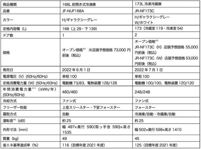 ハイアール、日本での販売開始20周年を記念した限定カラーモデルなど ハイアール、日本での販売開始20周年を記念した限定カラーモデルなど