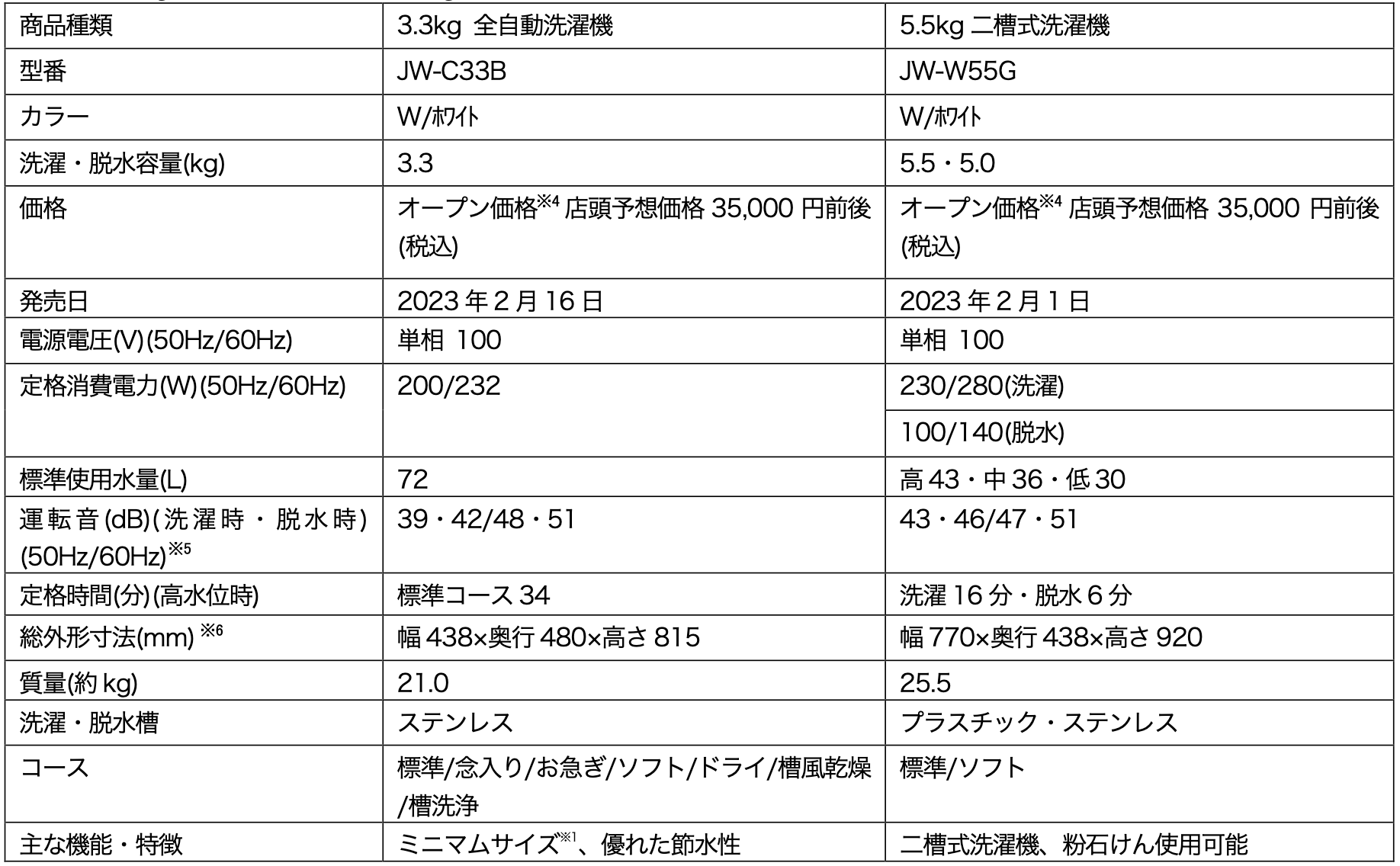 ハイアール、ミニマムサイズ※1の3.3kg全自動洗濯機と、洗浄力に優れた