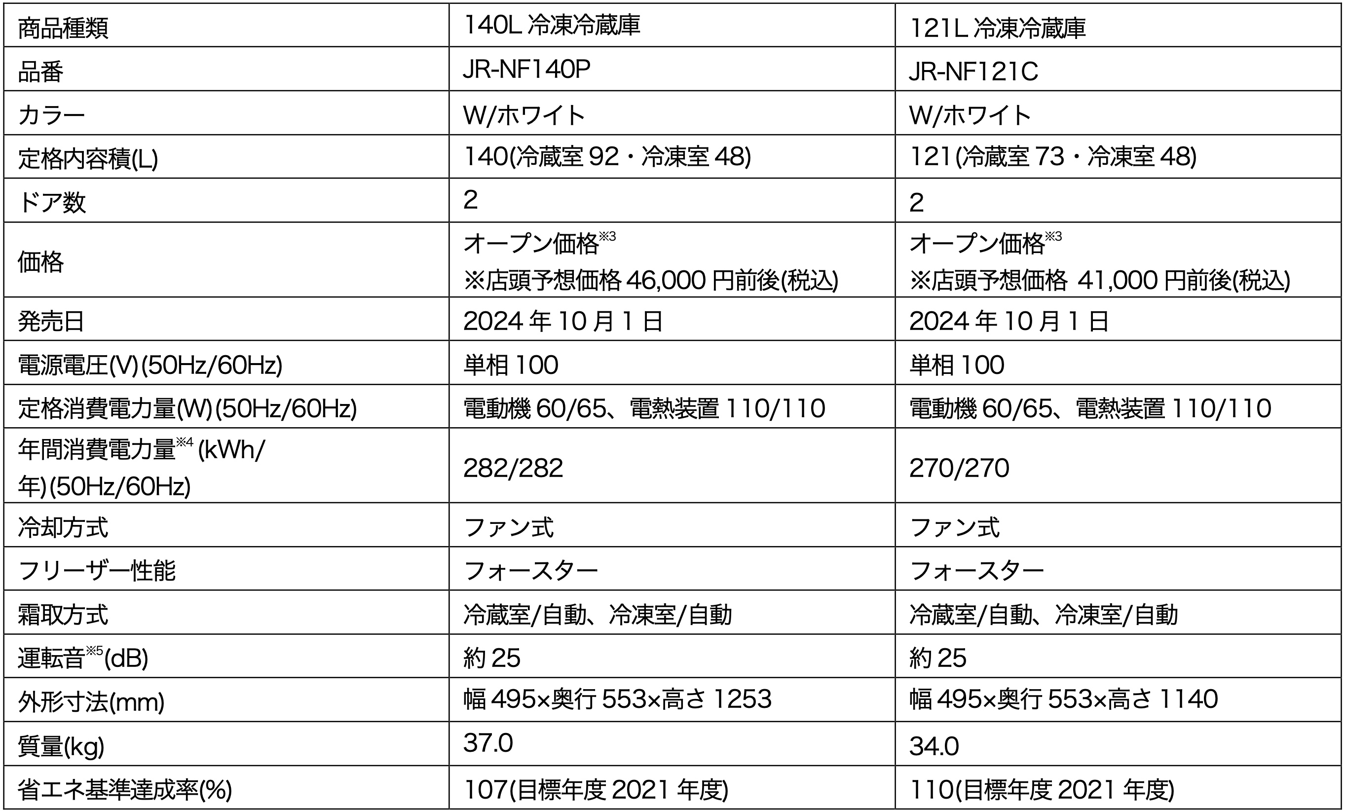 ⭐️HAIER⭐️ 冷凍冷蔵庫 2017年 121L ⚠️傷あり 大阪市近郊配送無料 未使用品⭐️HAIER⭐️ 冷凍冷蔵庫 2024年 121L大阪市近郊配送無料