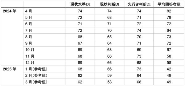 月次系列のグラフ