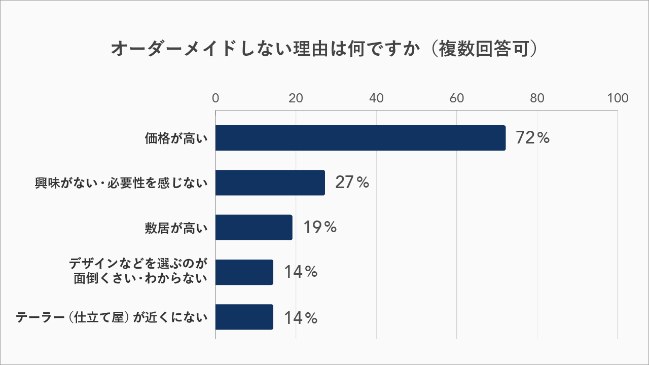 アンケート結果「オーダーメイドしない理由は何ですか」