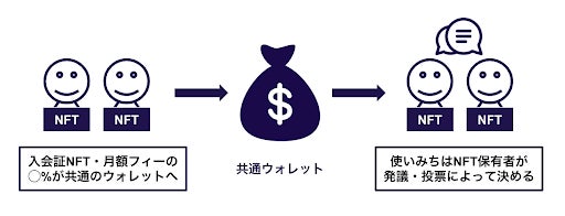 発議・投票について
