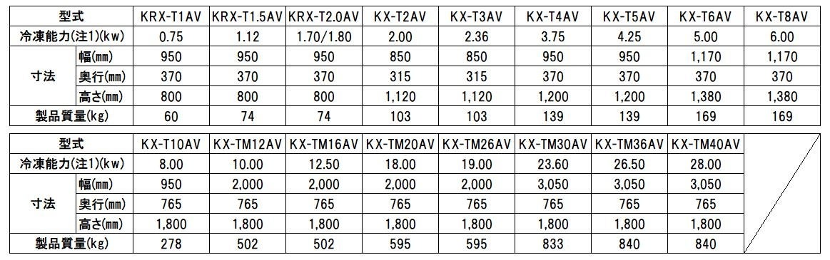注(1) 仕様表の表示値は一般社団法人 日本冷凍空調工業会標準規格 コンデンシングユニット JRA ４０１９：２０２０で測定した値になります 