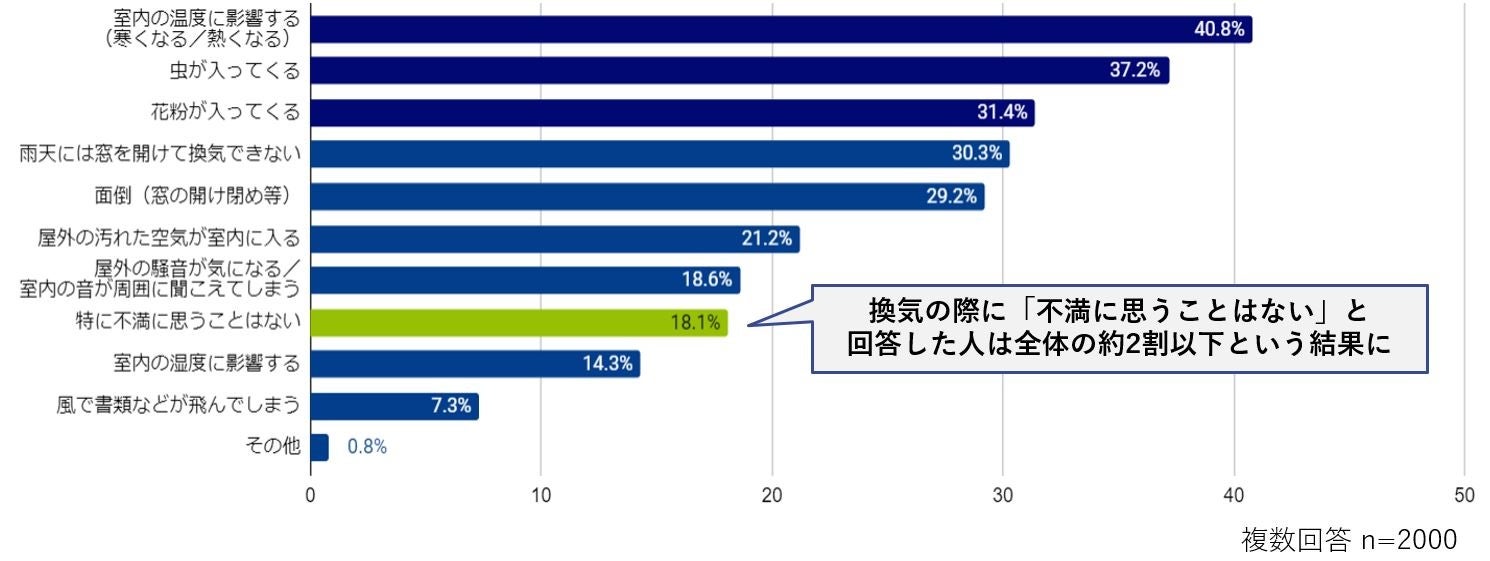 ※複数回答のため割合計算で、%の値を算出しています