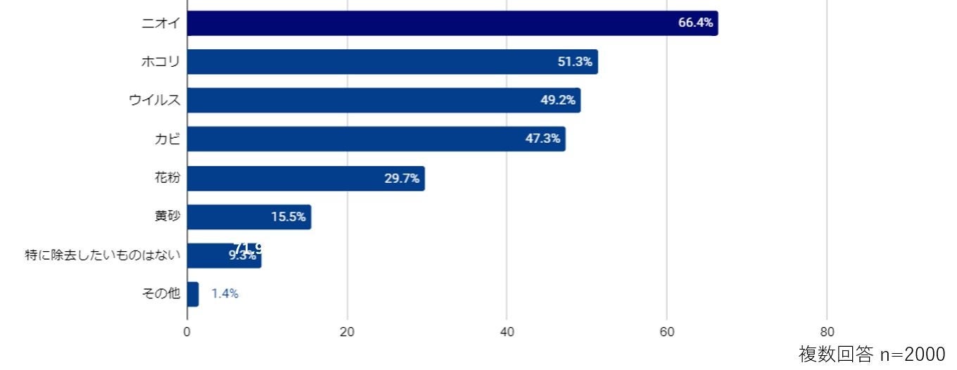 ※複数回答のため割合計算で、％の値を算出しています。