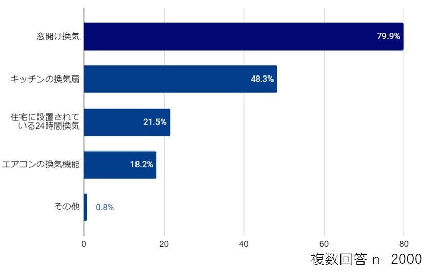 ※複数回答のため割合計算で、％の値を算出しています。
