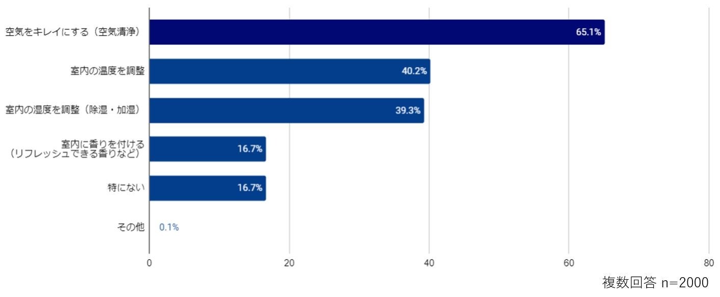 ※複数回答のため割合計算で、%の値を算出しています。