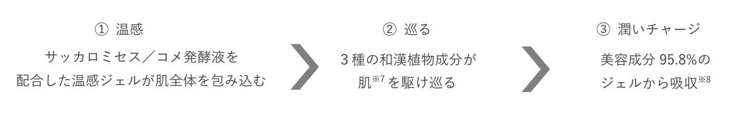温感×巡り×潤いチャージの3要素:オルビス 温潤 クレンジング ジェルの特長図