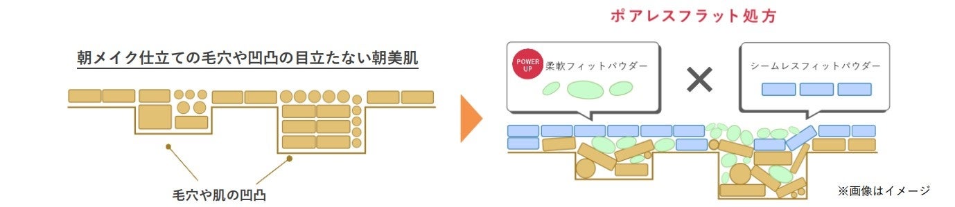 プレストパウダーのポアレスフラット処方の図解:毛穴凹凸を埋めてなめらかに補正
