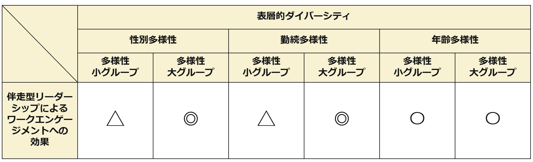 表1 表層的ダイバーシティ別の伴走型リーダーシップによる ワークエンゲージメントへの効果