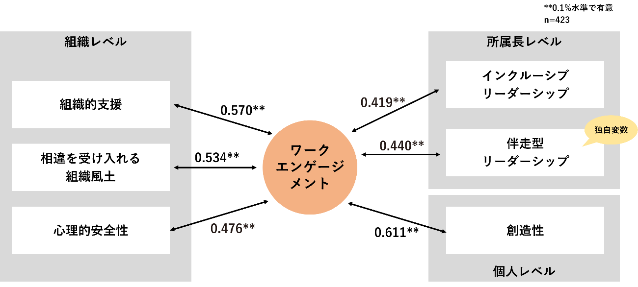 図2 ワークエンゲージメントと各種指標の相関分析
