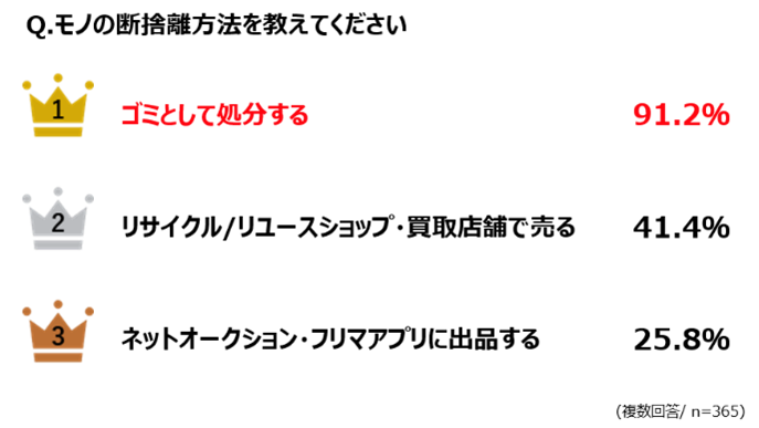 断捨離を悩んだ結果、約9割が今もまだ処分できていないことが明らかに