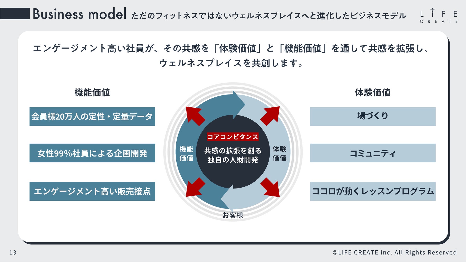 ウェルネス戦略