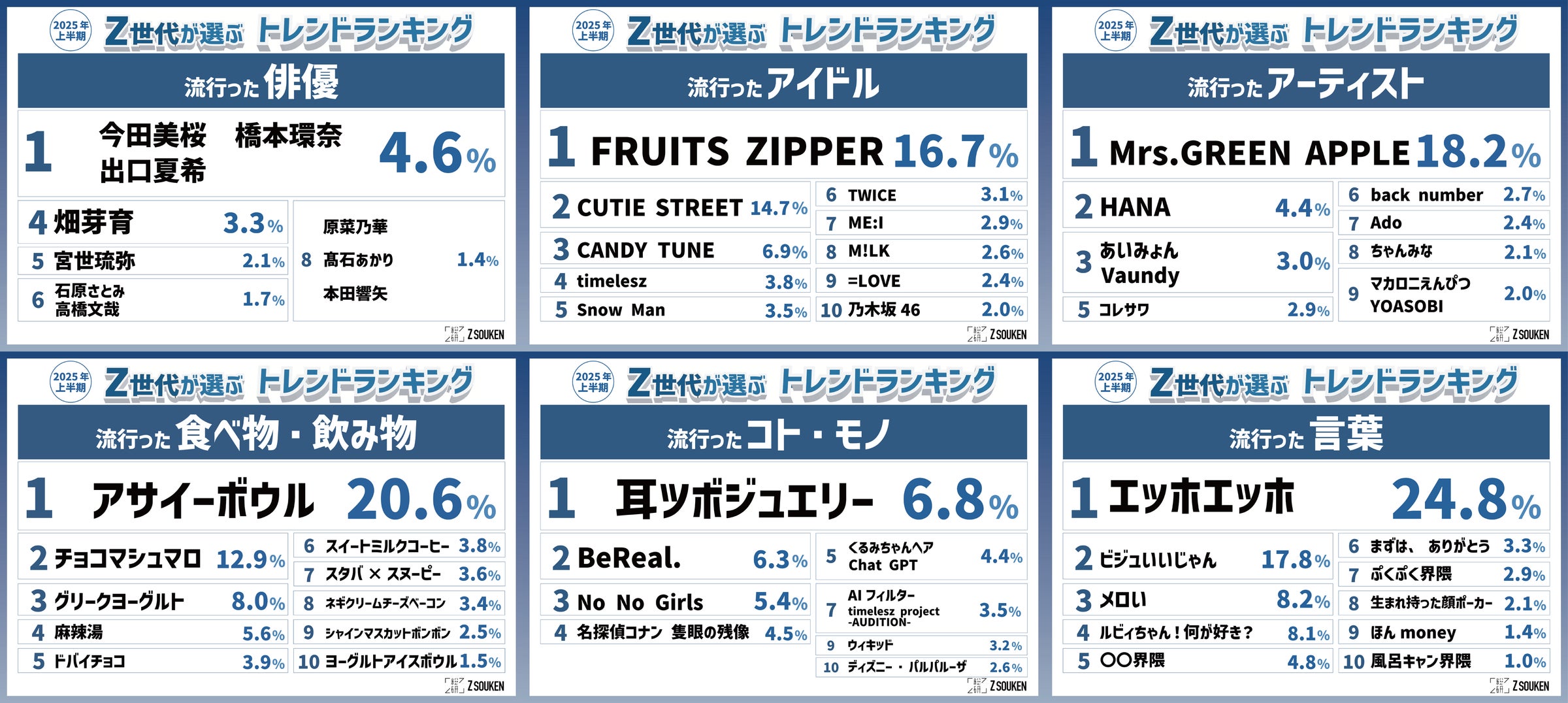 『Z世代が選ぶ2025上半期トレンドランキング』をZ総研が発表! | 株式会社N.D.Promotionのプレスリリース